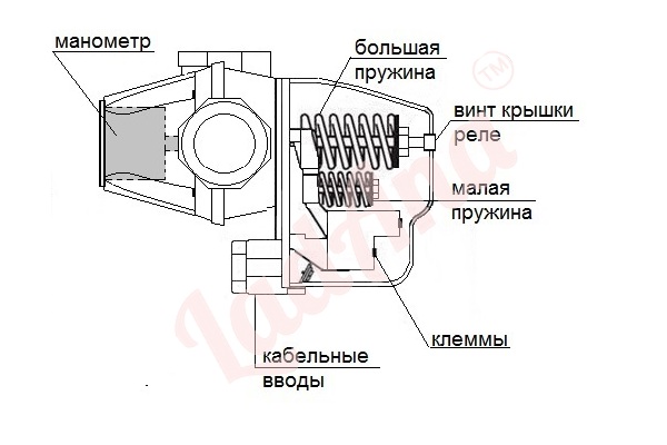 Реле давления серии SK-9.1 с манометром т.м. LadAna SK 9.1 razrez L - Реле давления серии SK-9.1 с манометром т.м. LadAna